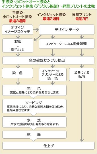 手捺染・小口ロットオート捺染とインクジェット捺染（デジタルの捺染）・昇華プリントの比較